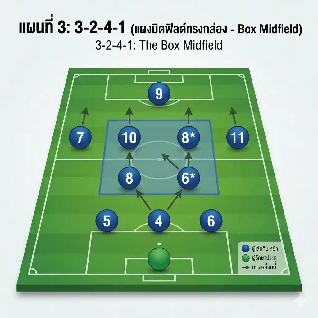 แผนฟุตบอล 3-2-4-1