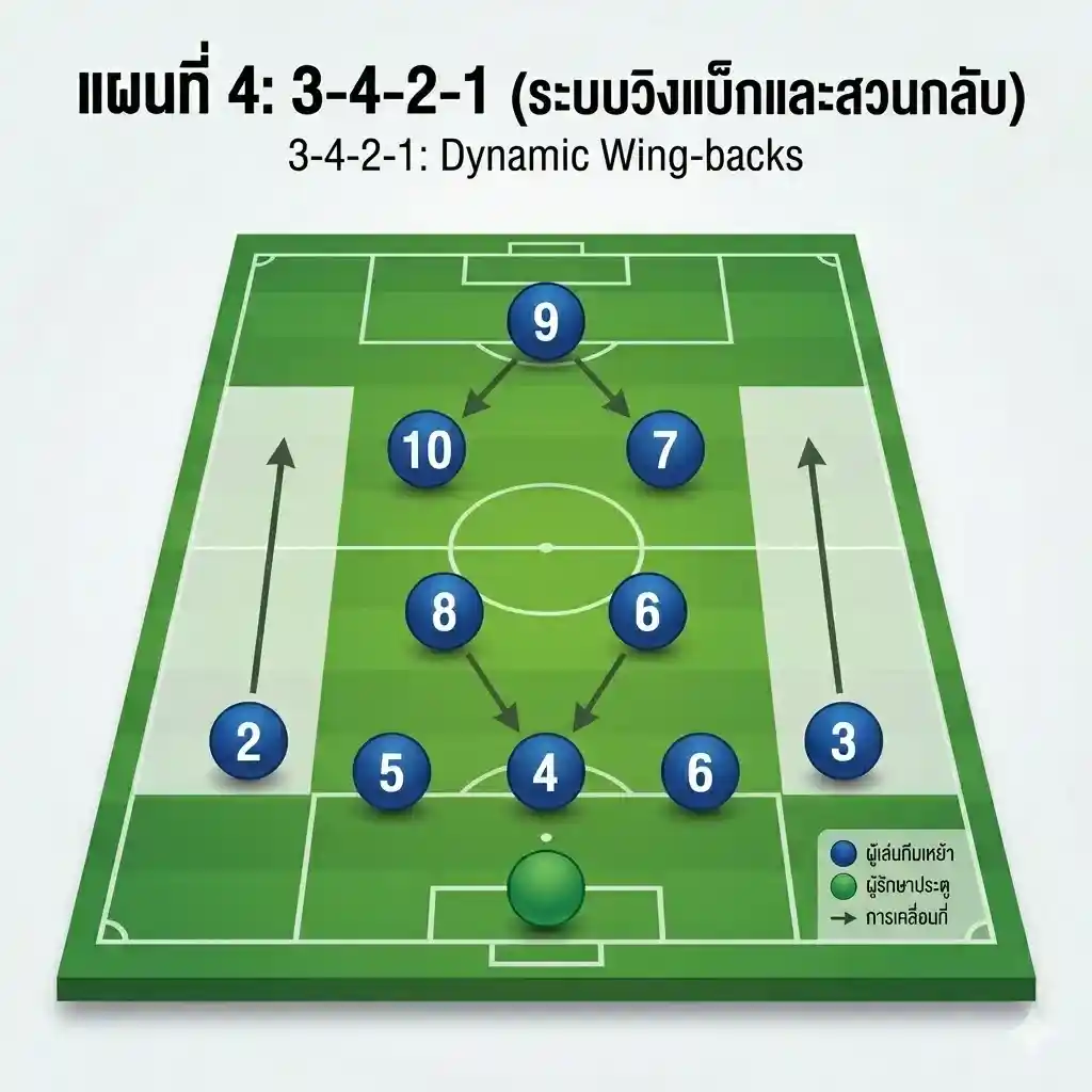 แผนฟุตบอล 3-4-2-1