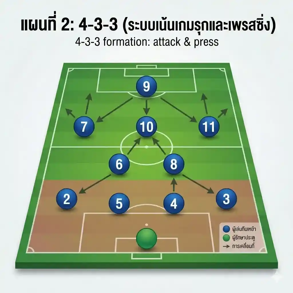แผนฟุตบอล 4-3-3